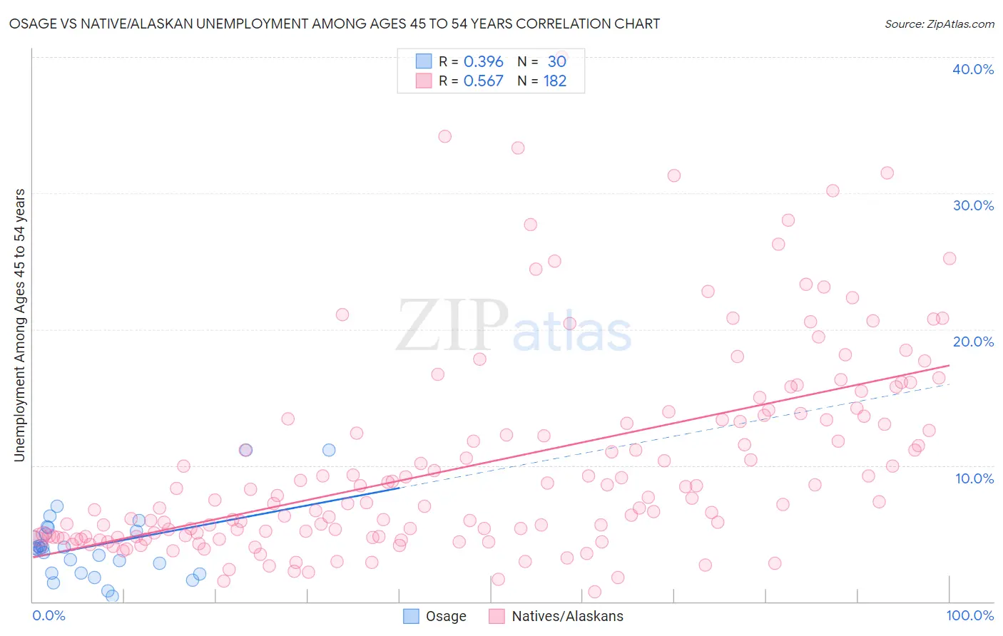 Osage vs Native/Alaskan Unemployment Among Ages 45 to 54 years