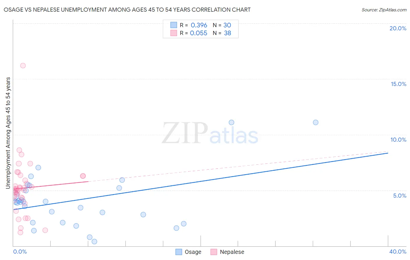 Osage vs Nepalese Unemployment Among Ages 45 to 54 years