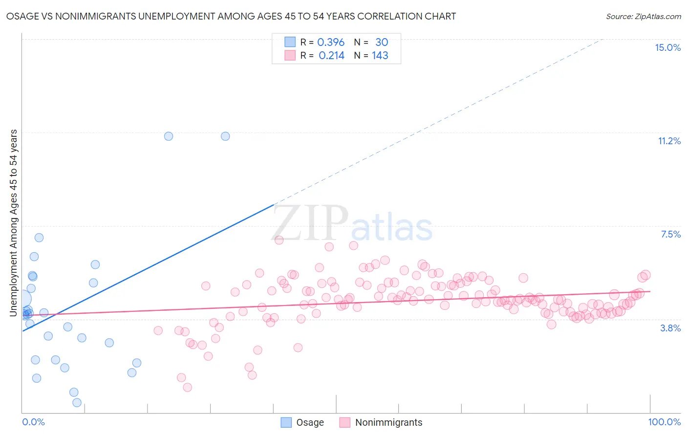 Osage vs Nonimmigrants Unemployment Among Ages 45 to 54 years