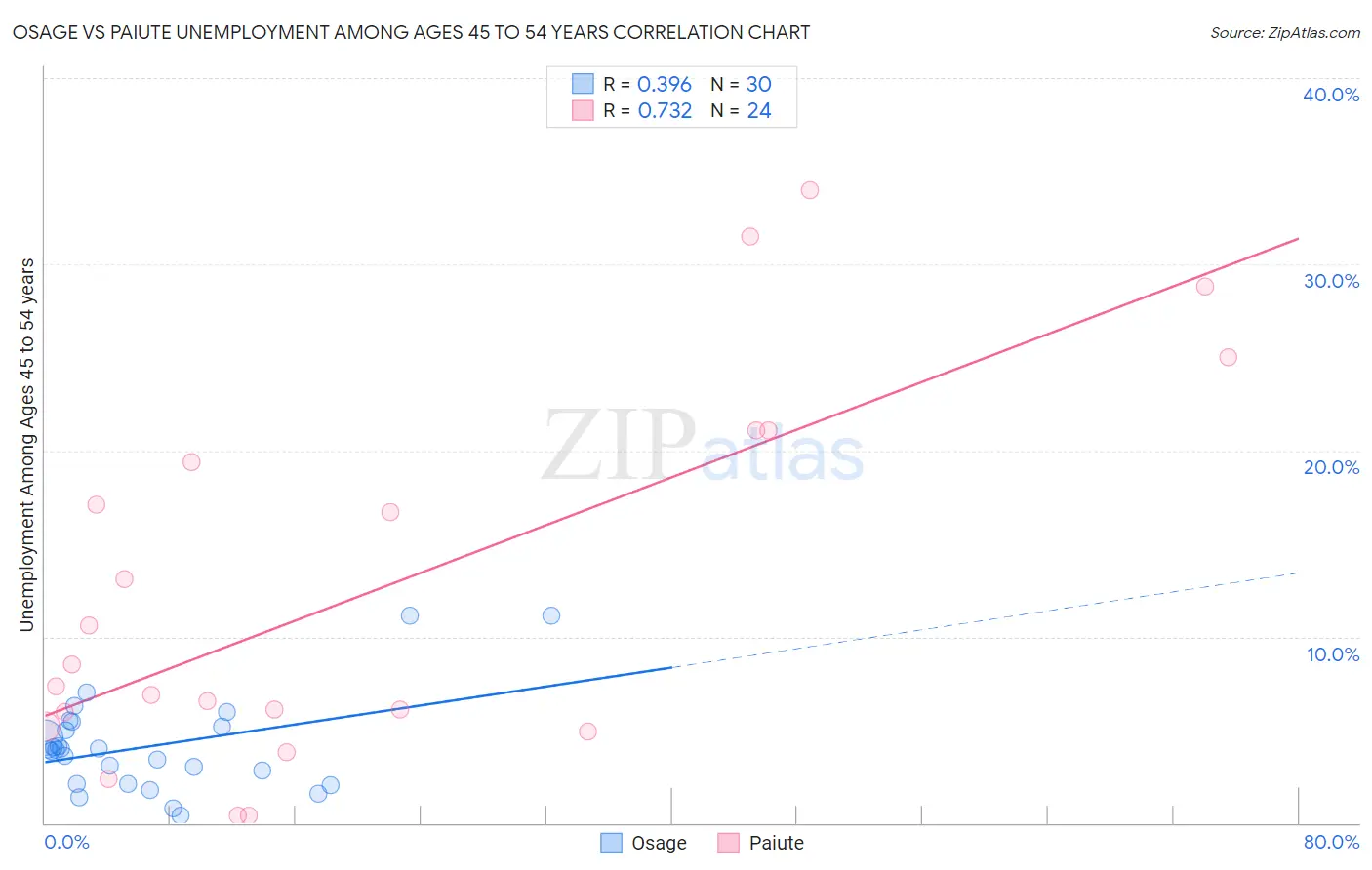 Osage vs Paiute Unemployment Among Ages 45 to 54 years
