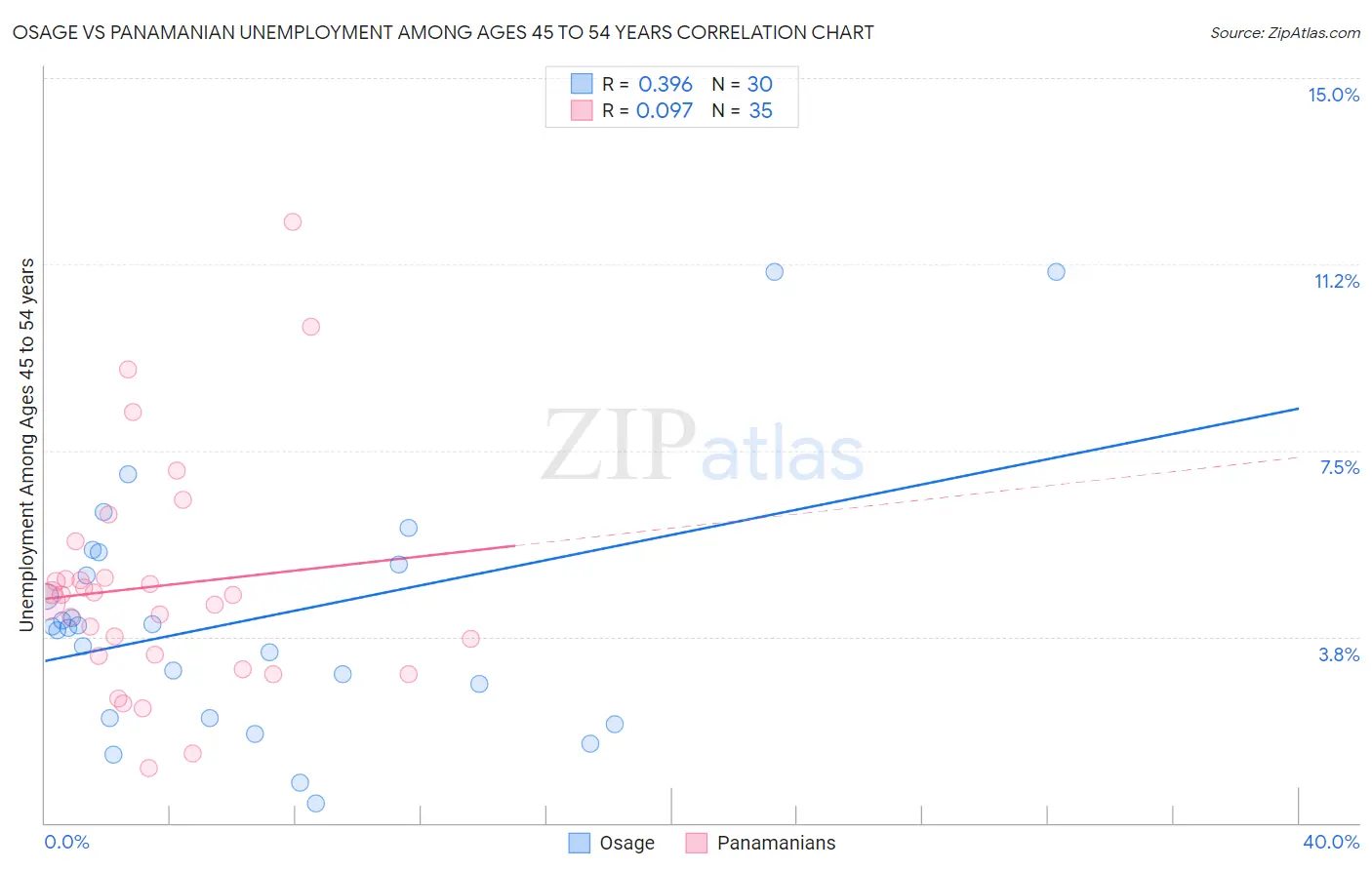 Osage vs Panamanian Unemployment Among Ages 45 to 54 years