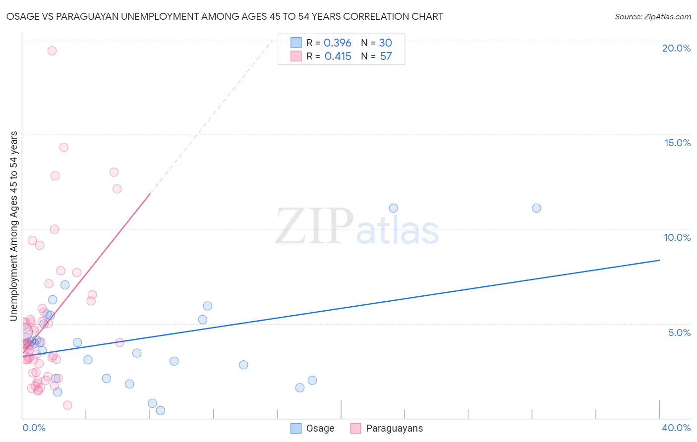 Osage vs Paraguayan Unemployment Among Ages 45 to 54 years