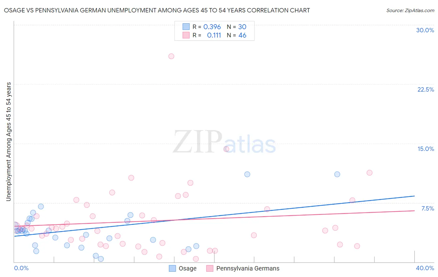 Osage vs Pennsylvania German Unemployment Among Ages 45 to 54 years