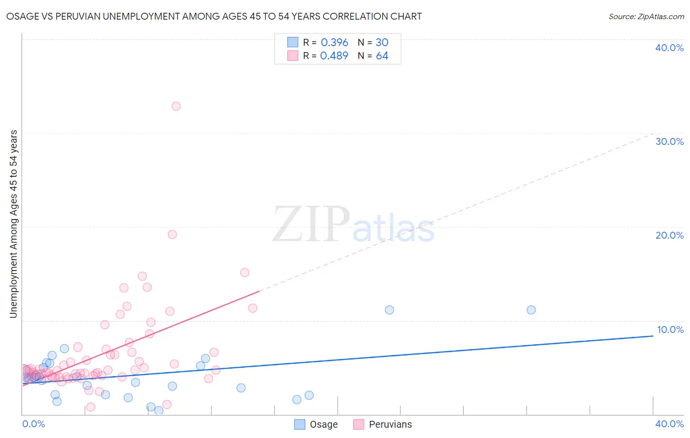 Osage vs Peruvian Unemployment Among Ages 45 to 54 years
