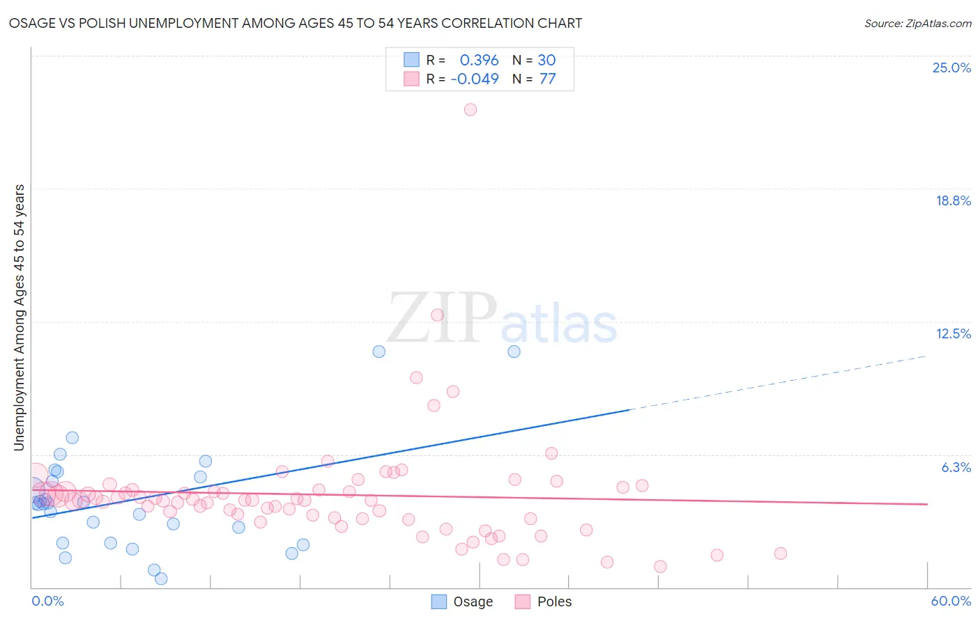 Osage vs Polish Unemployment Among Ages 45 to 54 years