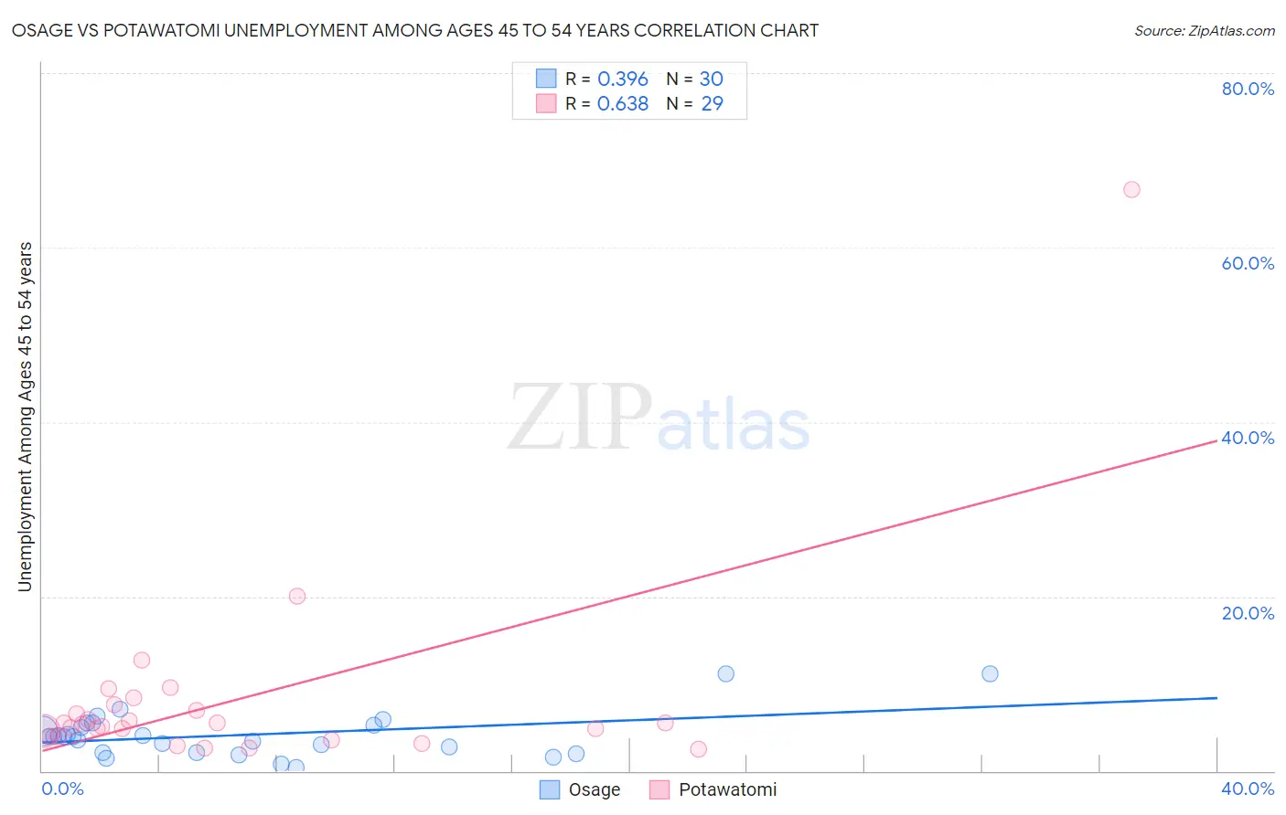 Osage vs Potawatomi Unemployment Among Ages 45 to 54 years