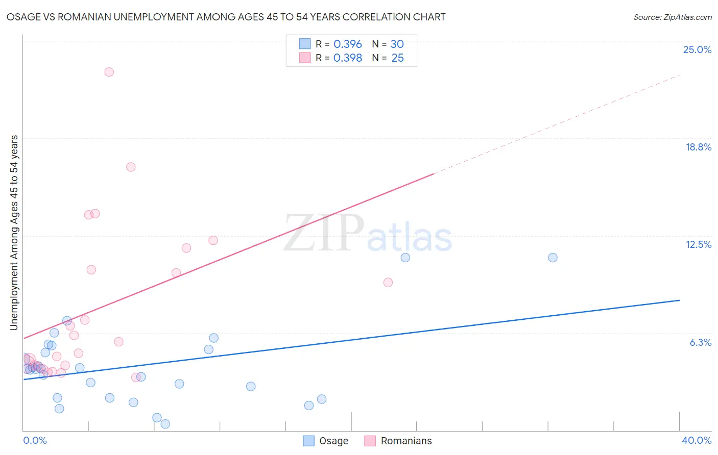 Osage vs Romanian Unemployment Among Ages 45 to 54 years