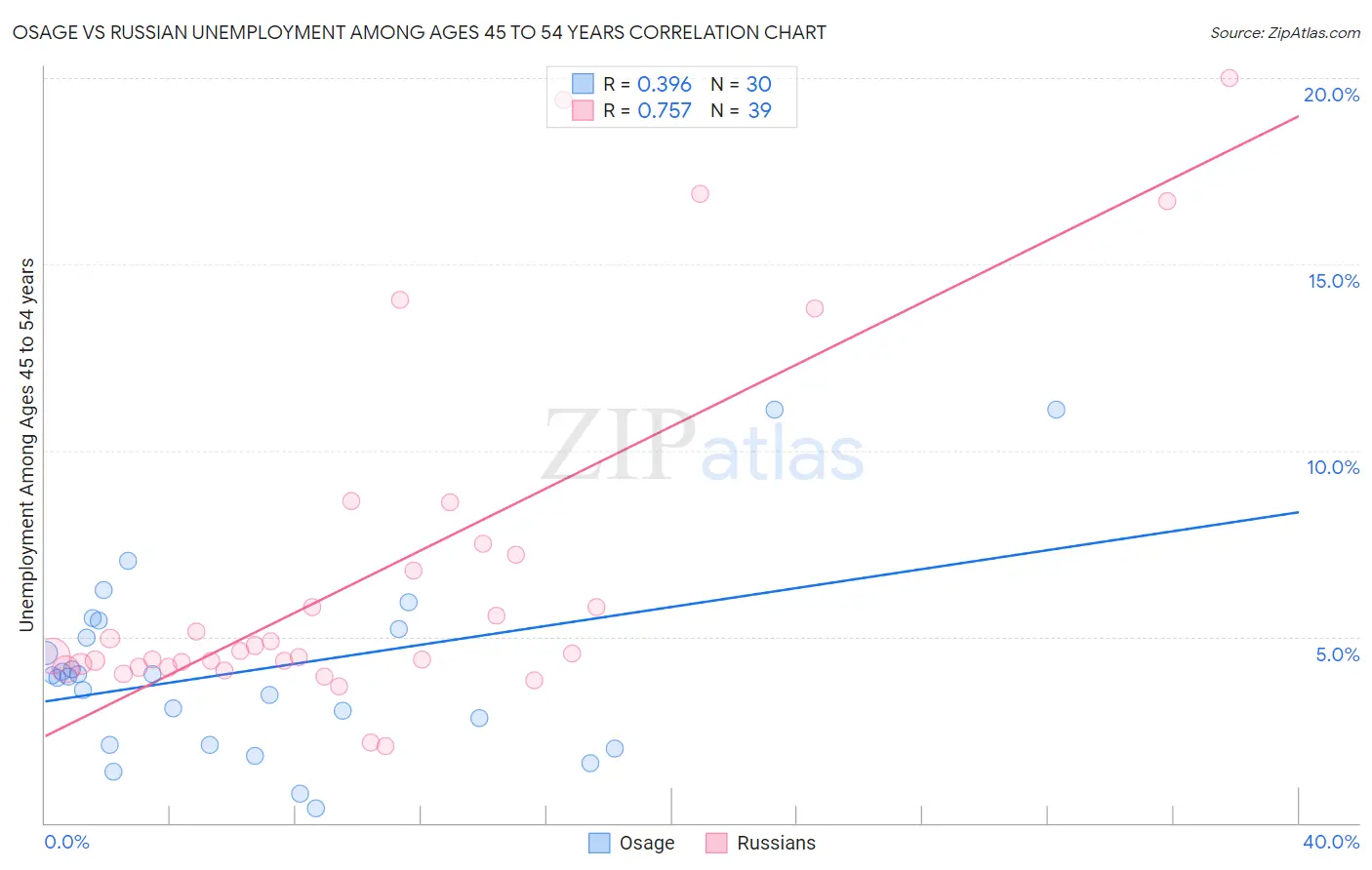 Osage vs Russian Unemployment Among Ages 45 to 54 years