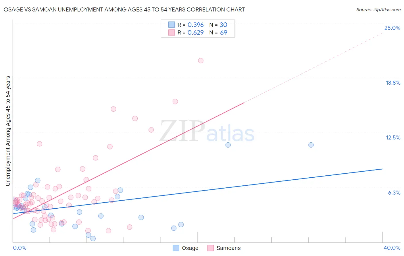 Osage vs Samoan Unemployment Among Ages 45 to 54 years