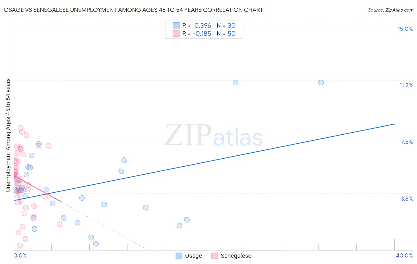Osage vs Senegalese Unemployment Among Ages 45 to 54 years