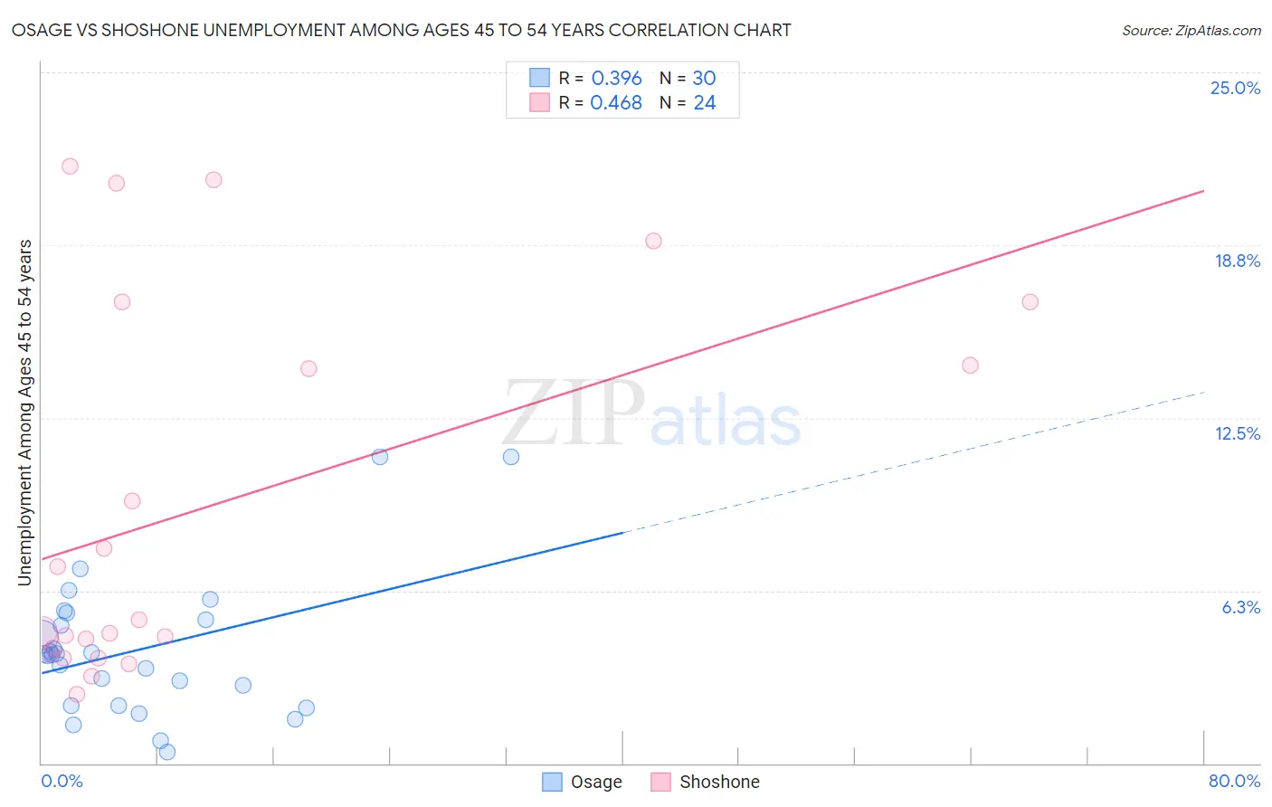 Osage vs Shoshone Unemployment Among Ages 45 to 54 years