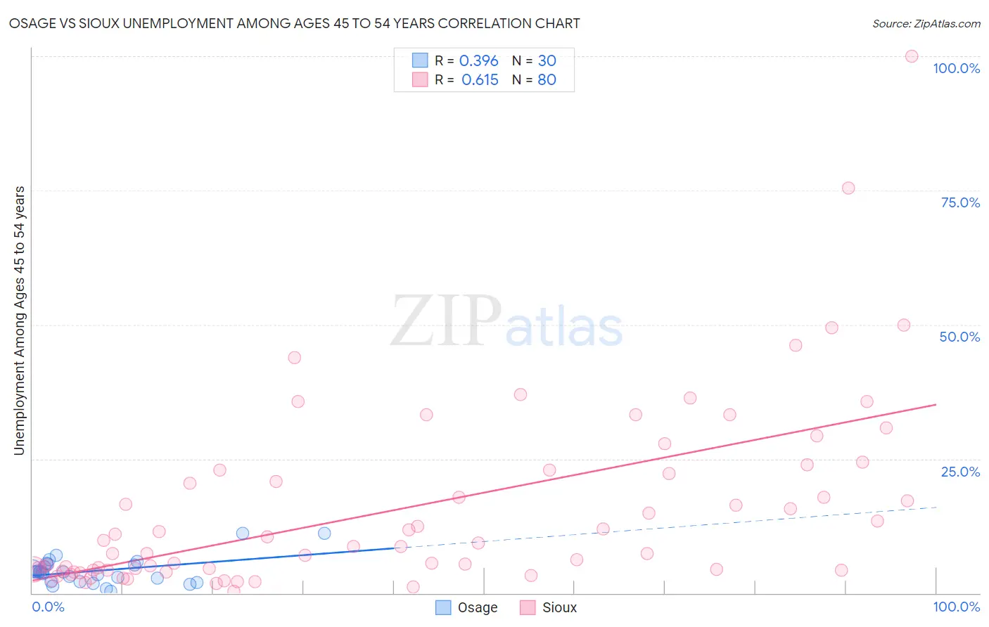 Osage vs Sioux Unemployment Among Ages 45 to 54 years