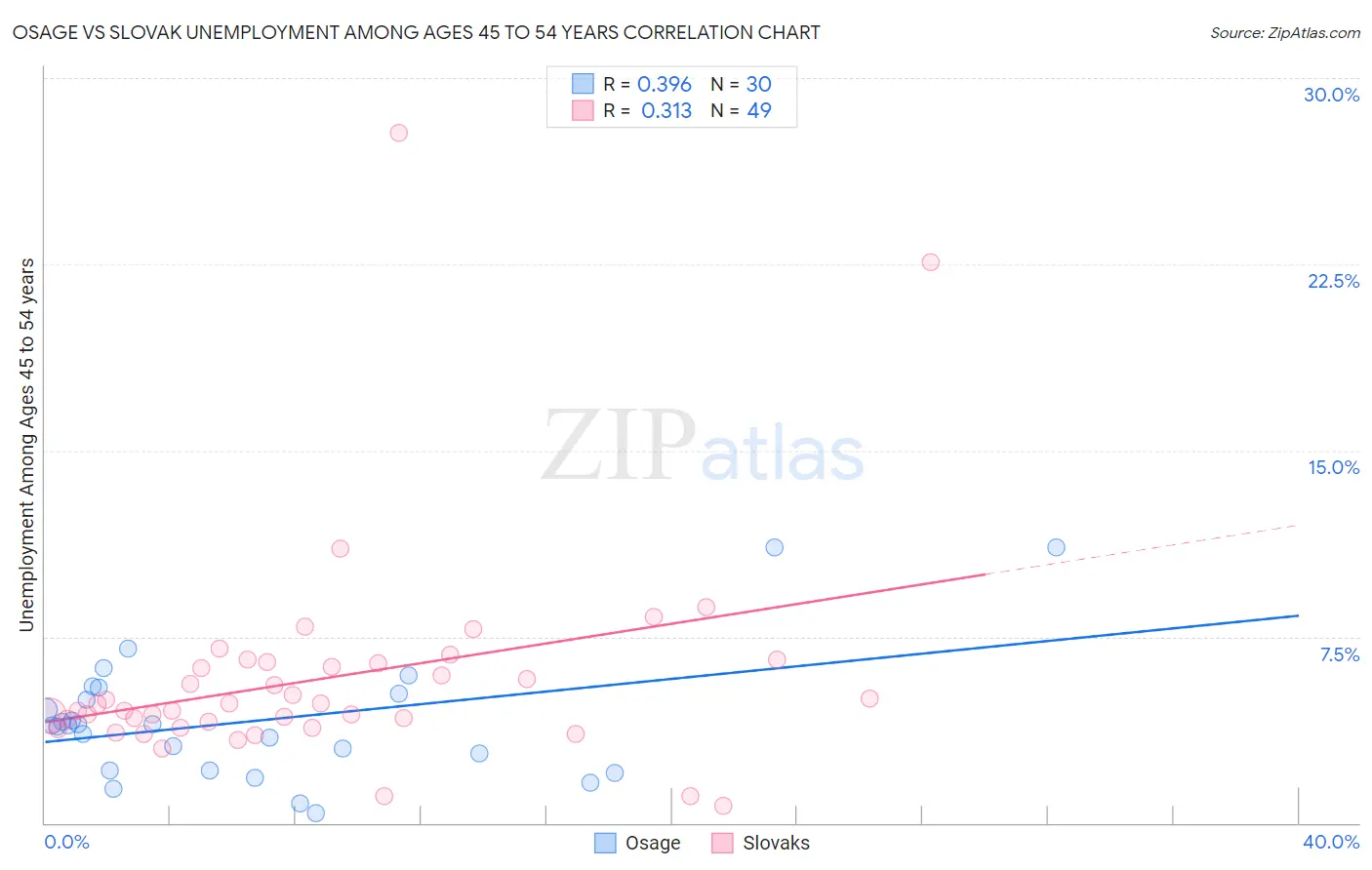 Osage vs Slovak Unemployment Among Ages 45 to 54 years