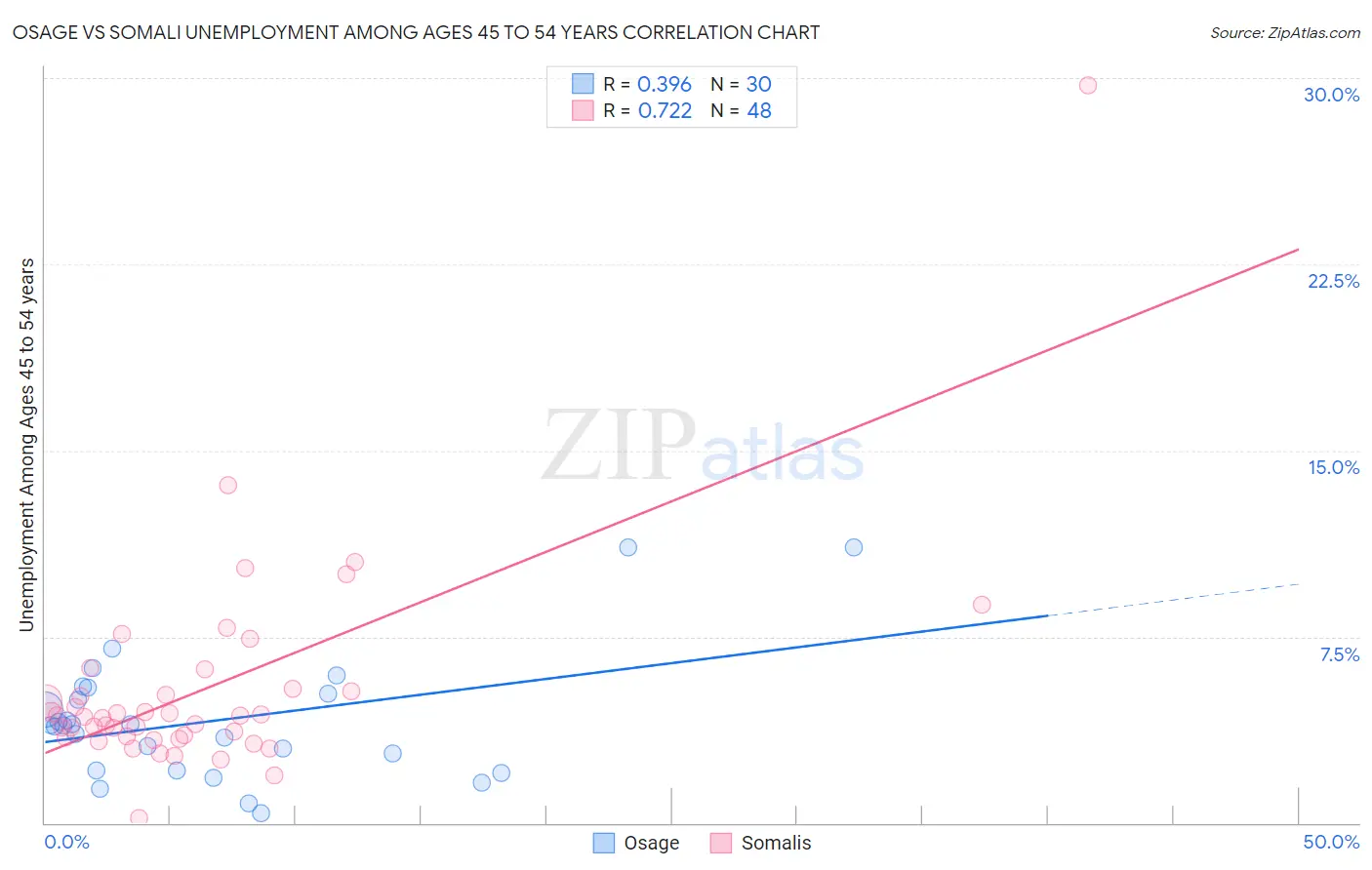 Osage vs Somali Unemployment Among Ages 45 to 54 years