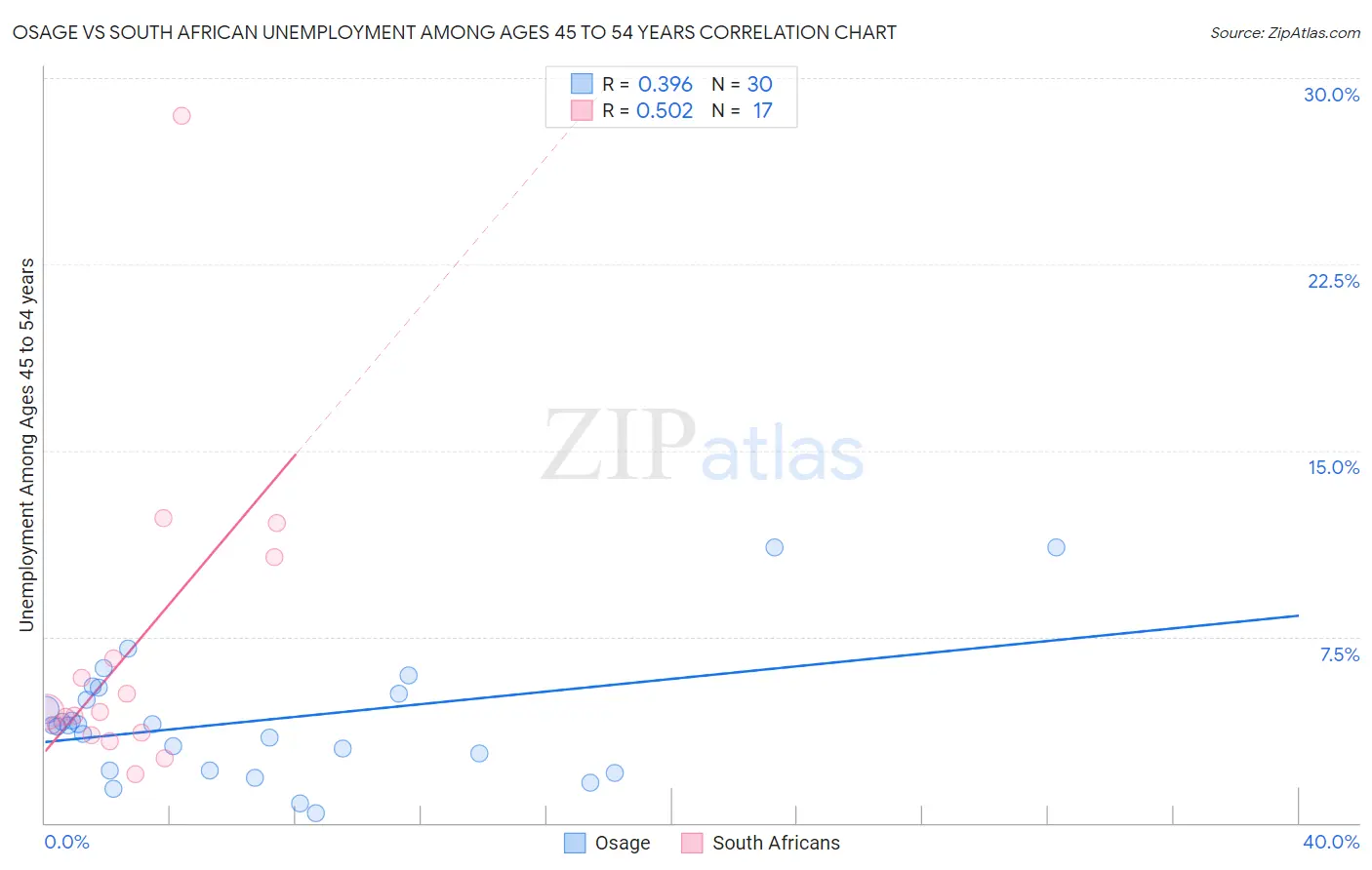 Osage vs South African Unemployment Among Ages 45 to 54 years