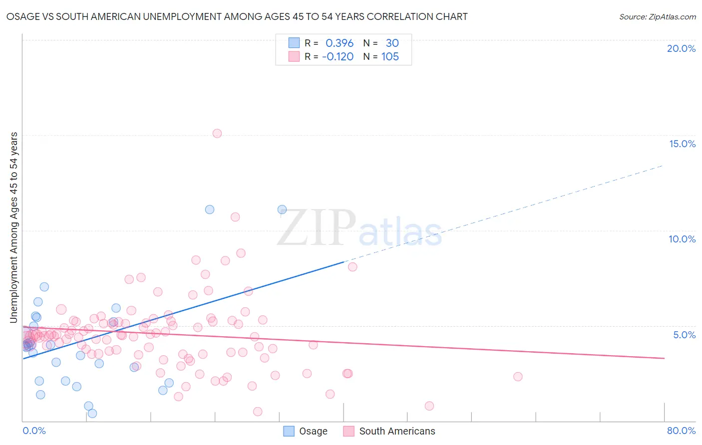 Osage vs South American Unemployment Among Ages 45 to 54 years