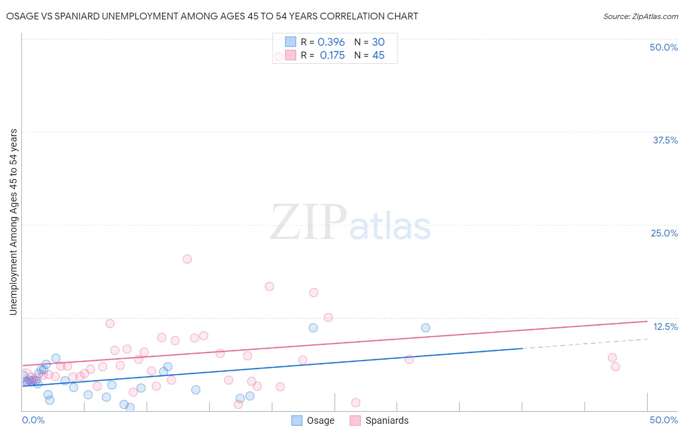 Osage vs Spaniard Unemployment Among Ages 45 to 54 years