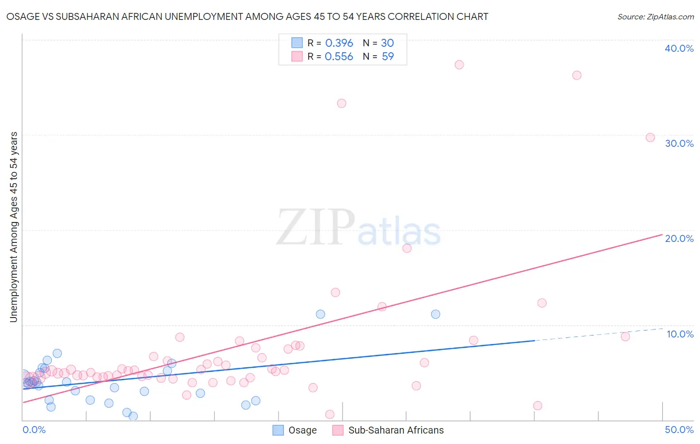 Osage vs Subsaharan African Unemployment Among Ages 45 to 54 years