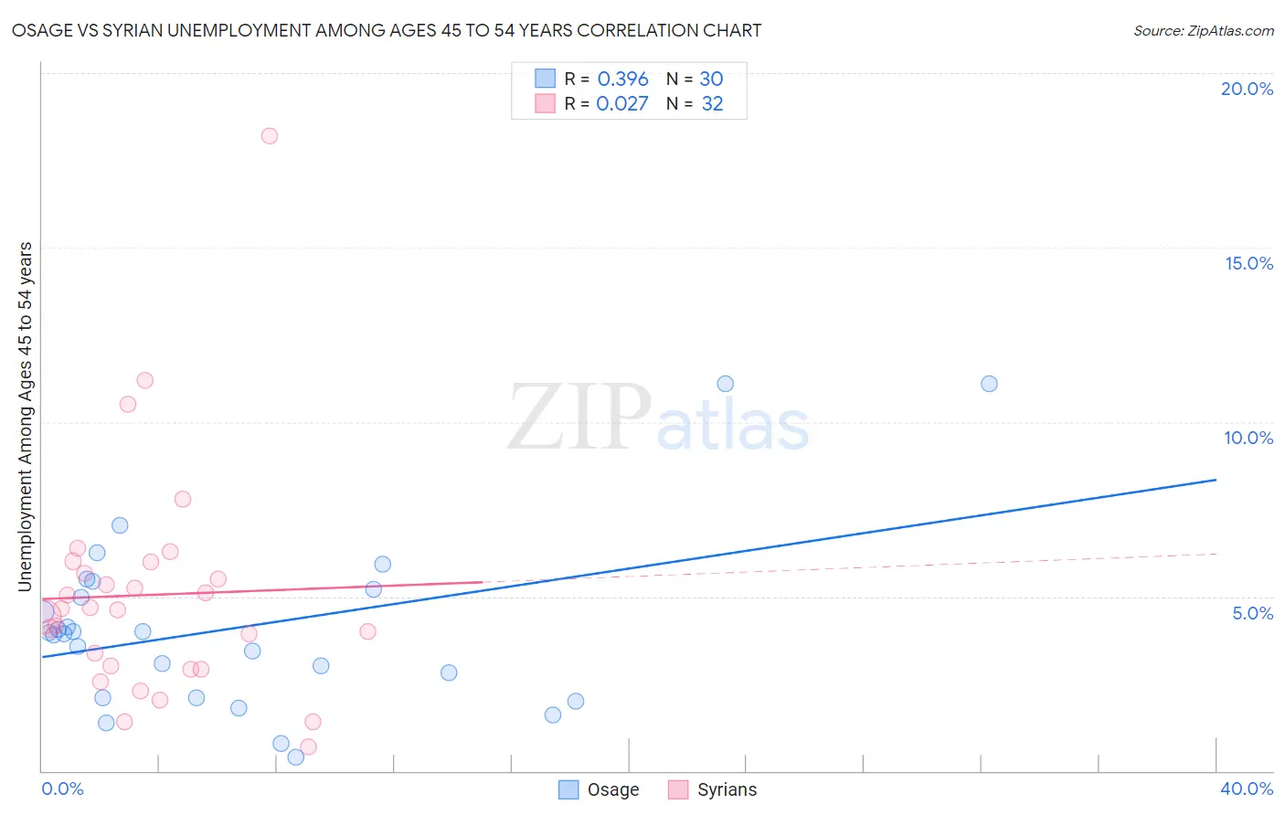 Osage vs Syrian Unemployment Among Ages 45 to 54 years