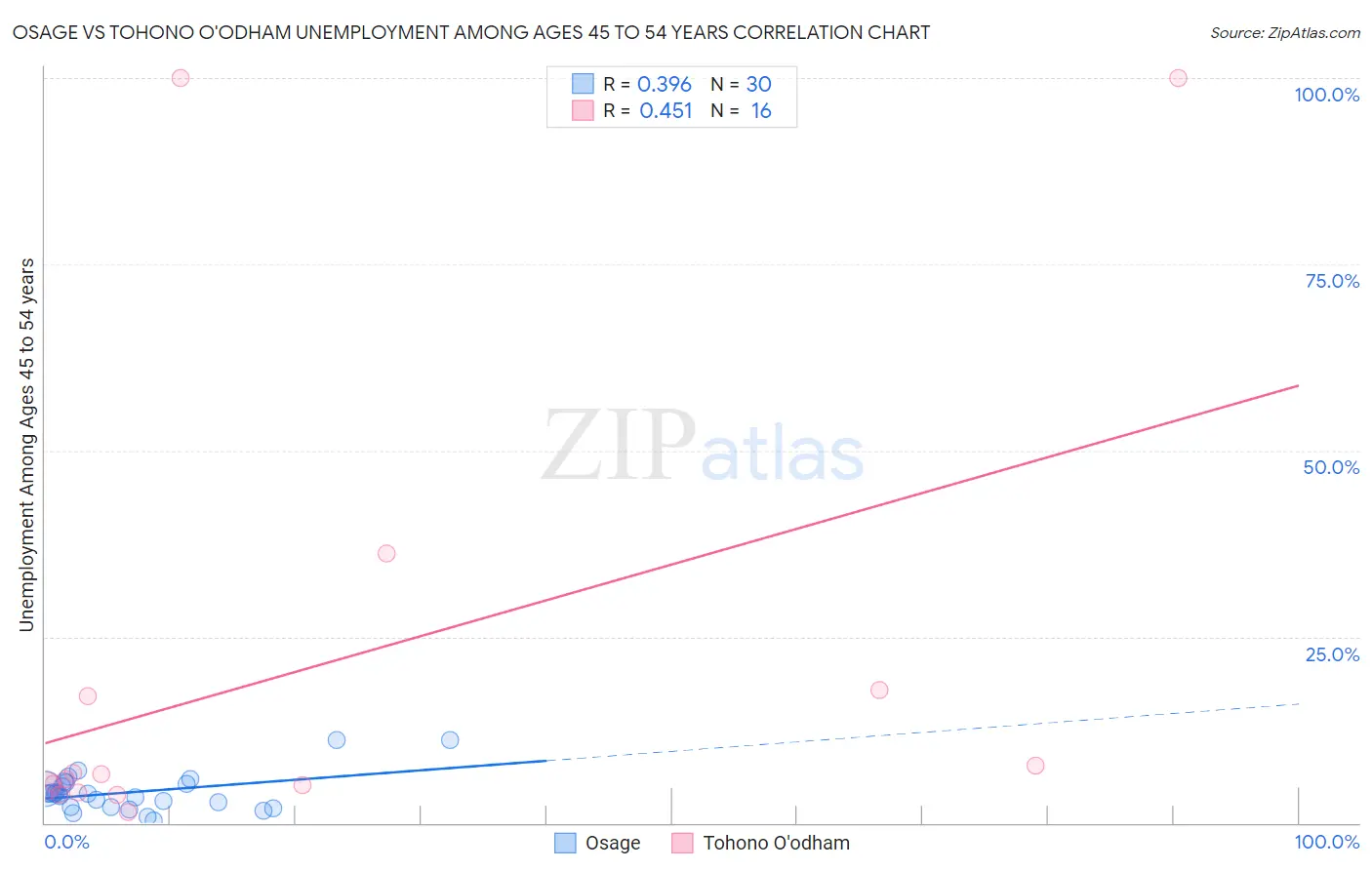 Osage vs Tohono O'odham Unemployment Among Ages 45 to 54 years