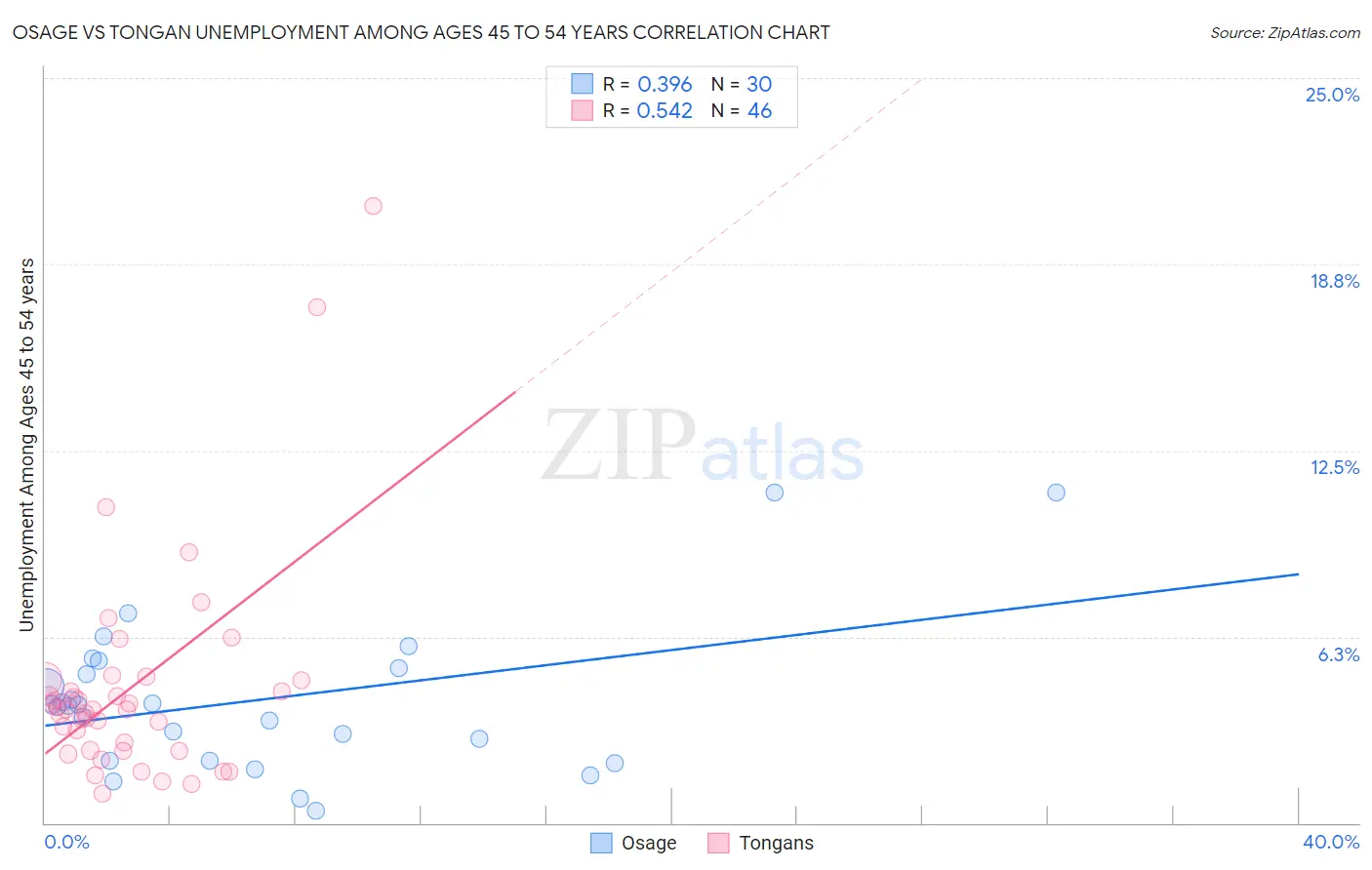 Osage vs Tongan Unemployment Among Ages 45 to 54 years