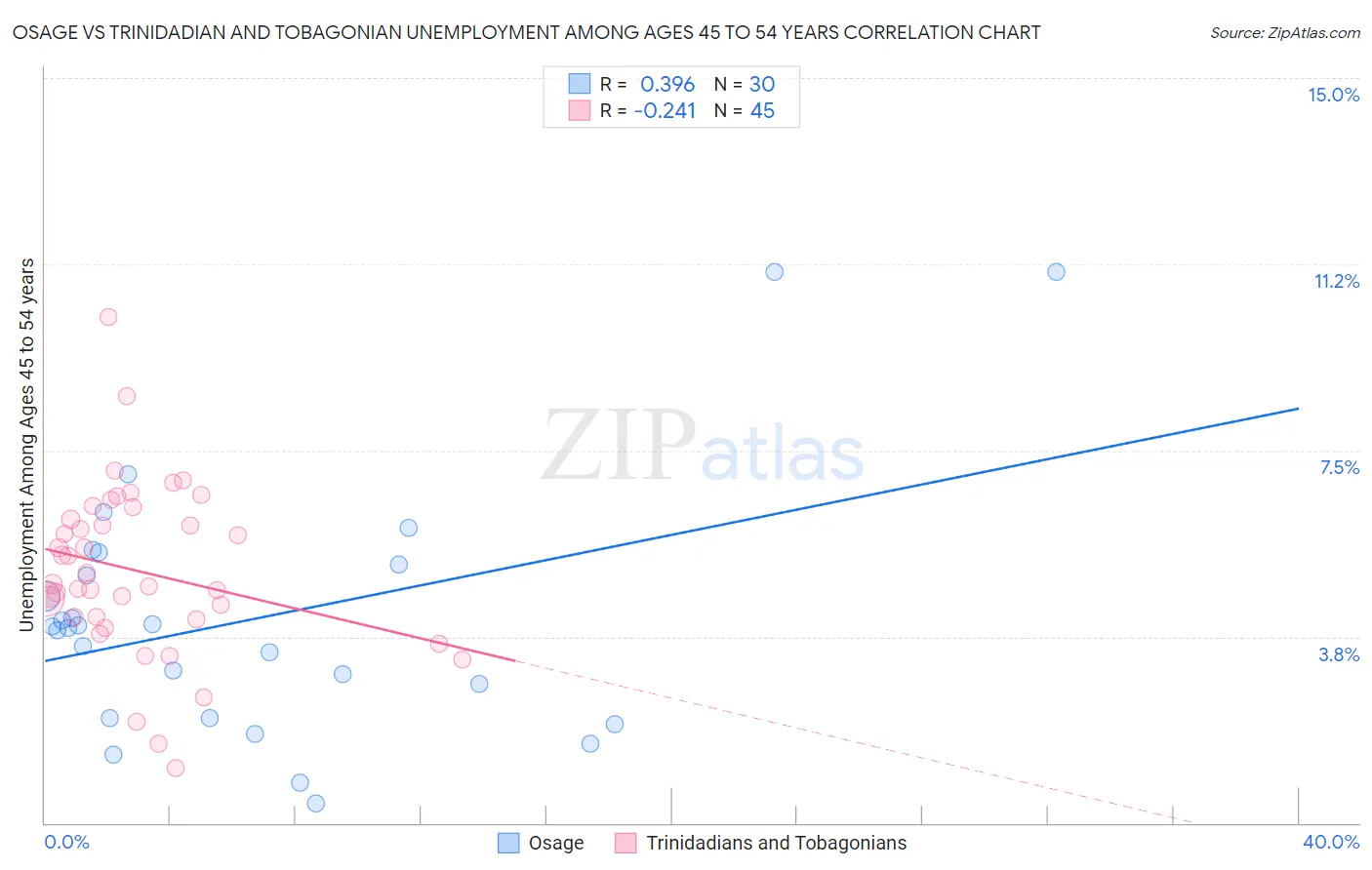 Osage vs Trinidadian and Tobagonian Unemployment Among Ages 45 to 54 years