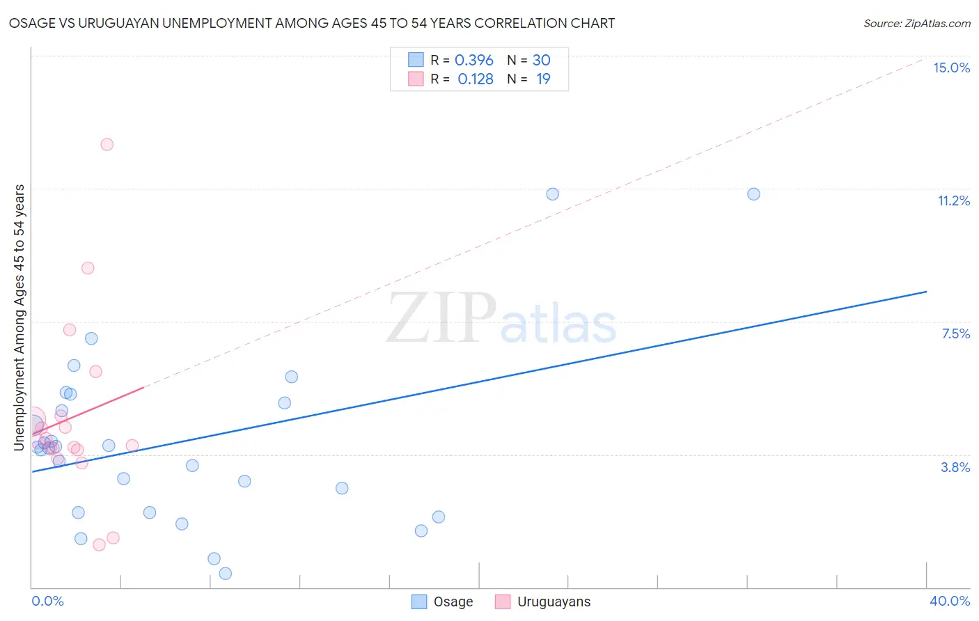Osage vs Uruguayan Unemployment Among Ages 45 to 54 years