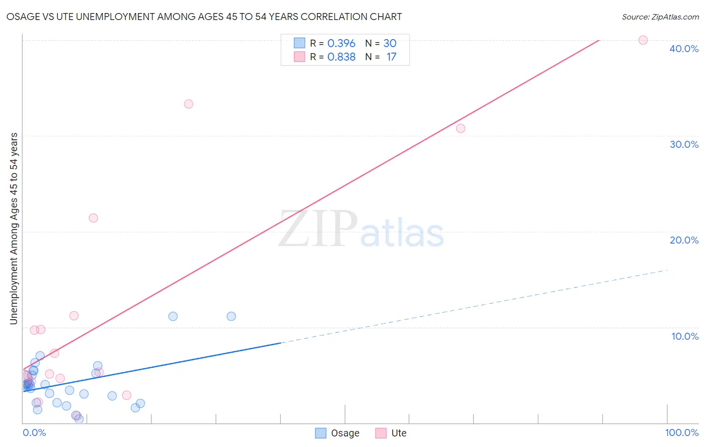 Osage vs Ute Unemployment Among Ages 45 to 54 years