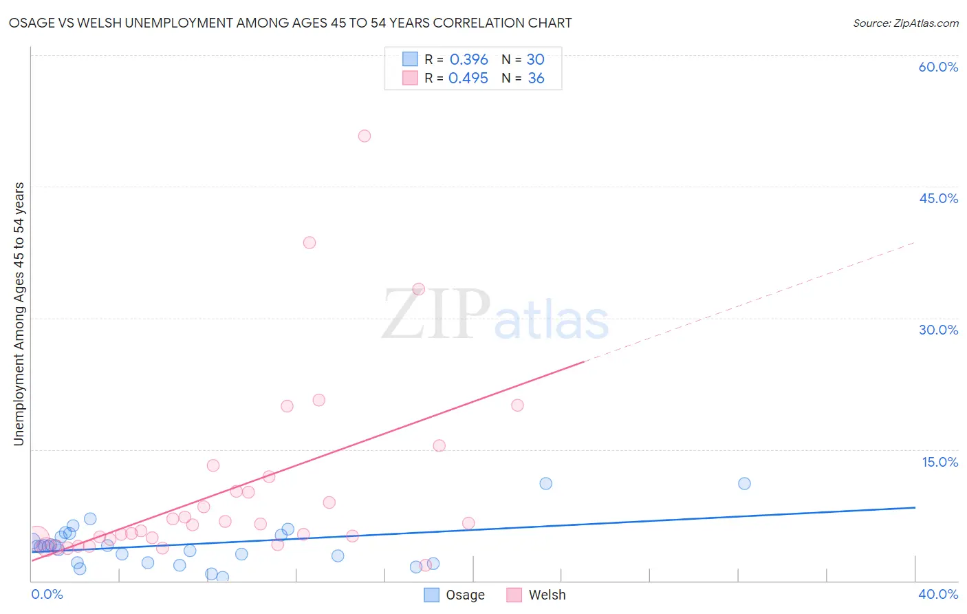 Osage vs Welsh Unemployment Among Ages 45 to 54 years
