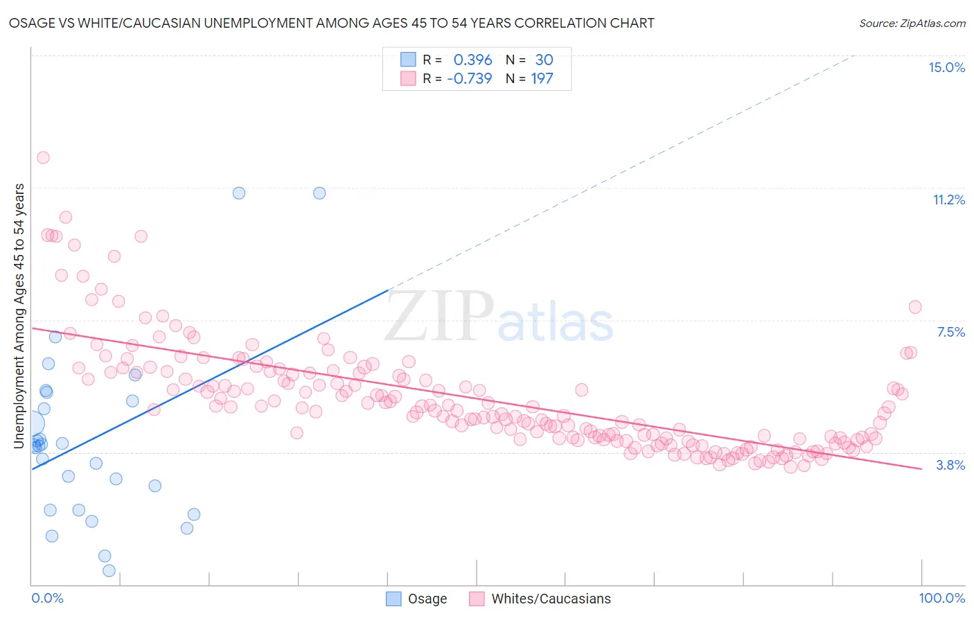 Osage vs White/Caucasian Unemployment Among Ages 45 to 54 years