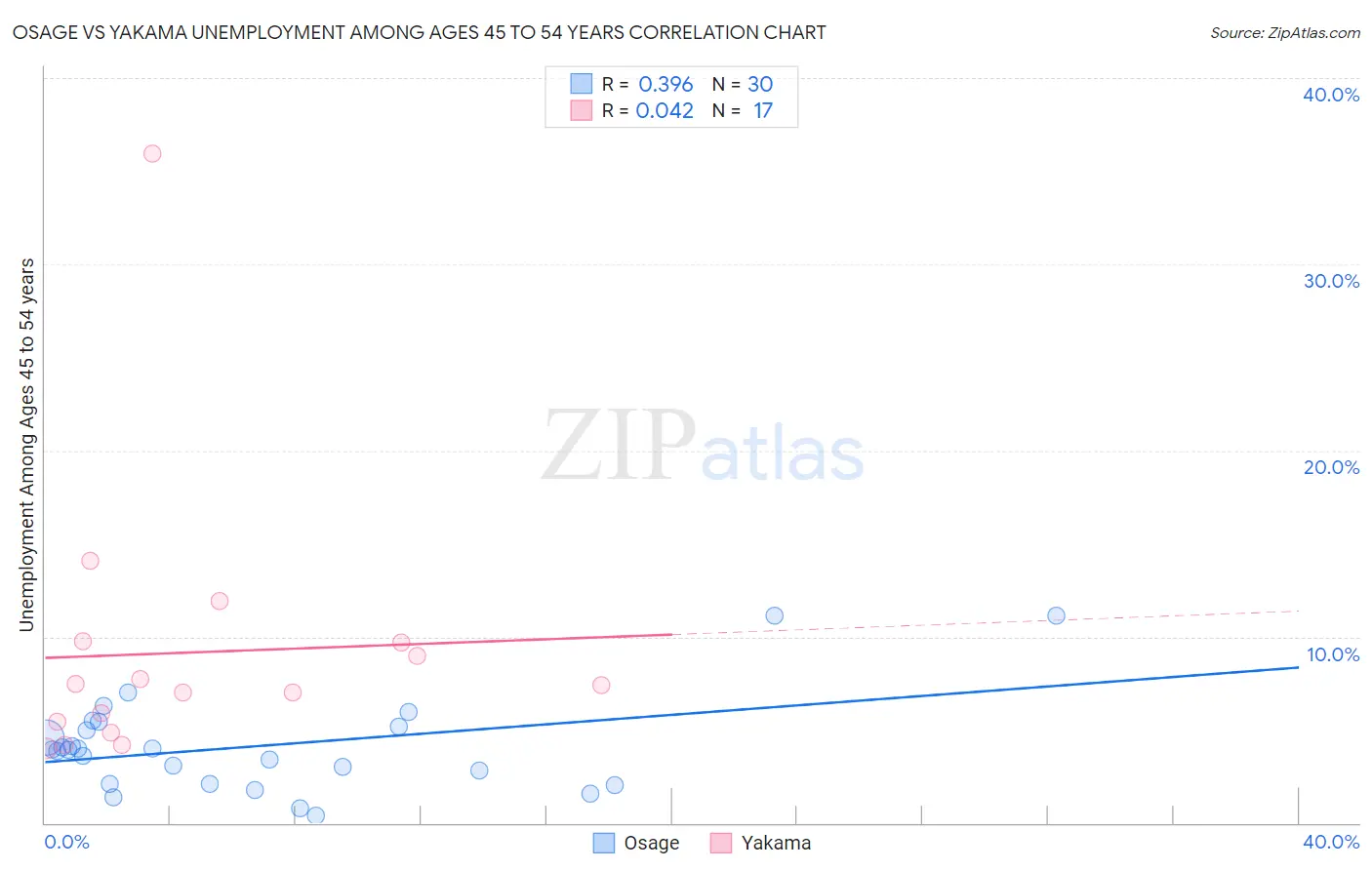 Osage vs Yakama Unemployment Among Ages 45 to 54 years