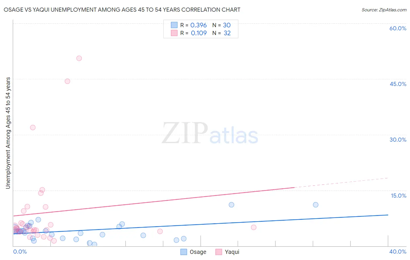 Osage vs Yaqui Unemployment Among Ages 45 to 54 years
