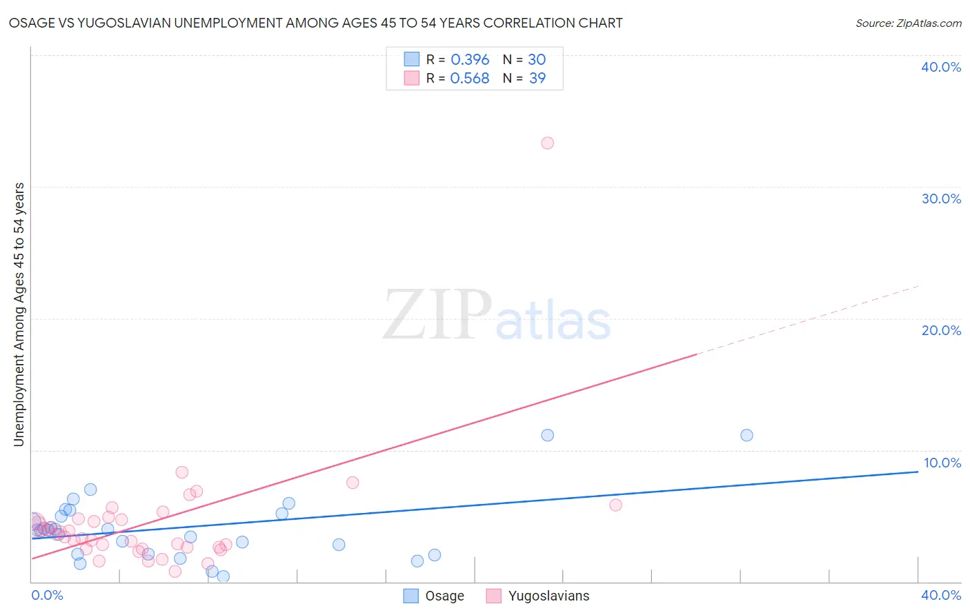 Osage vs Yugoslavian Unemployment Among Ages 45 to 54 years
