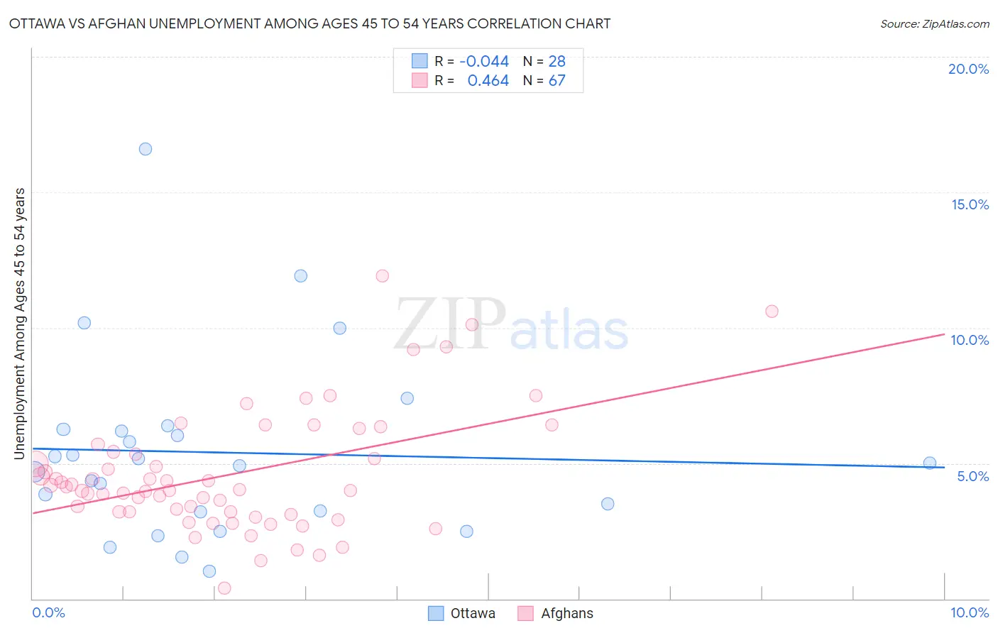 Ottawa vs Afghan Unemployment Among Ages 45 to 54 years