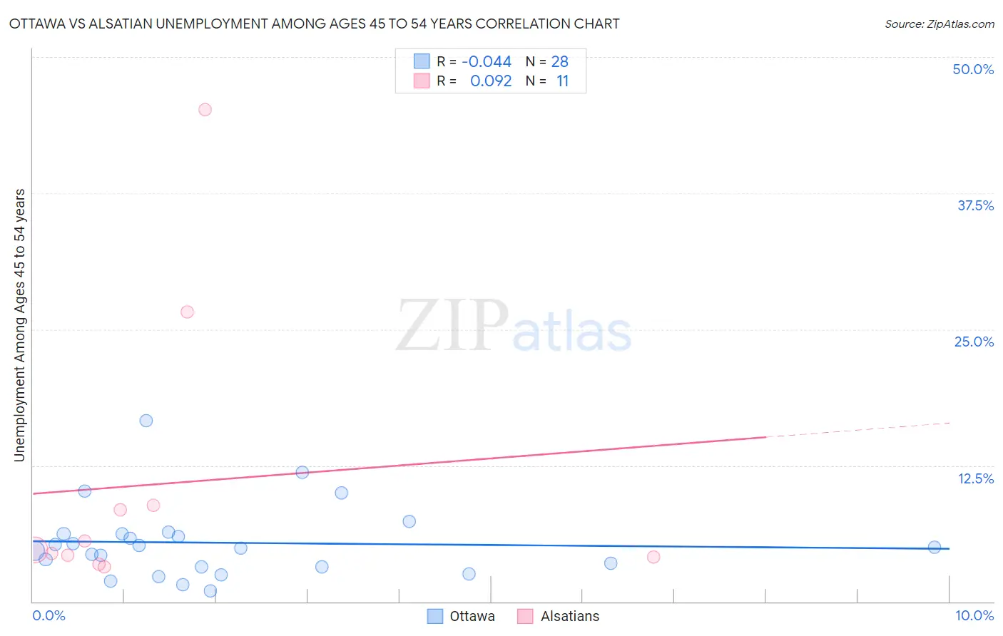 Ottawa vs Alsatian Unemployment Among Ages 45 to 54 years