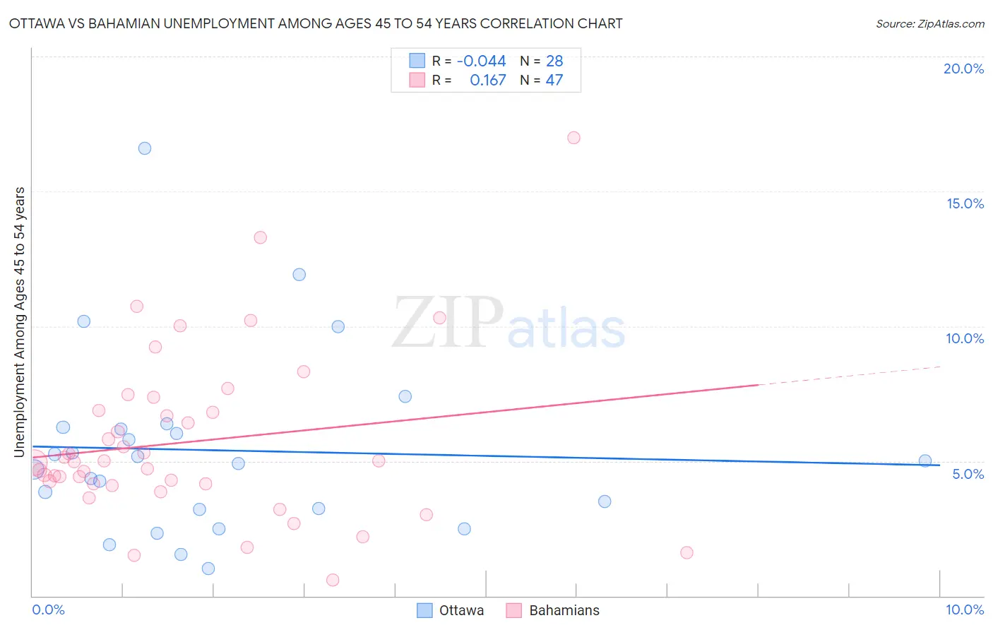 Ottawa vs Bahamian Unemployment Among Ages 45 to 54 years