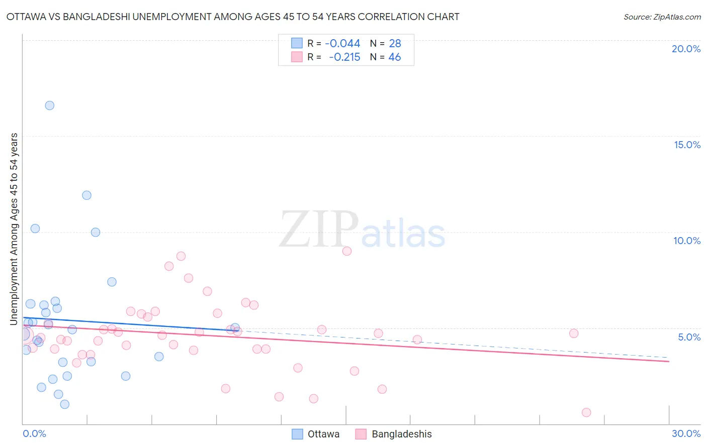 Ottawa vs Bangladeshi Unemployment Among Ages 45 to 54 years