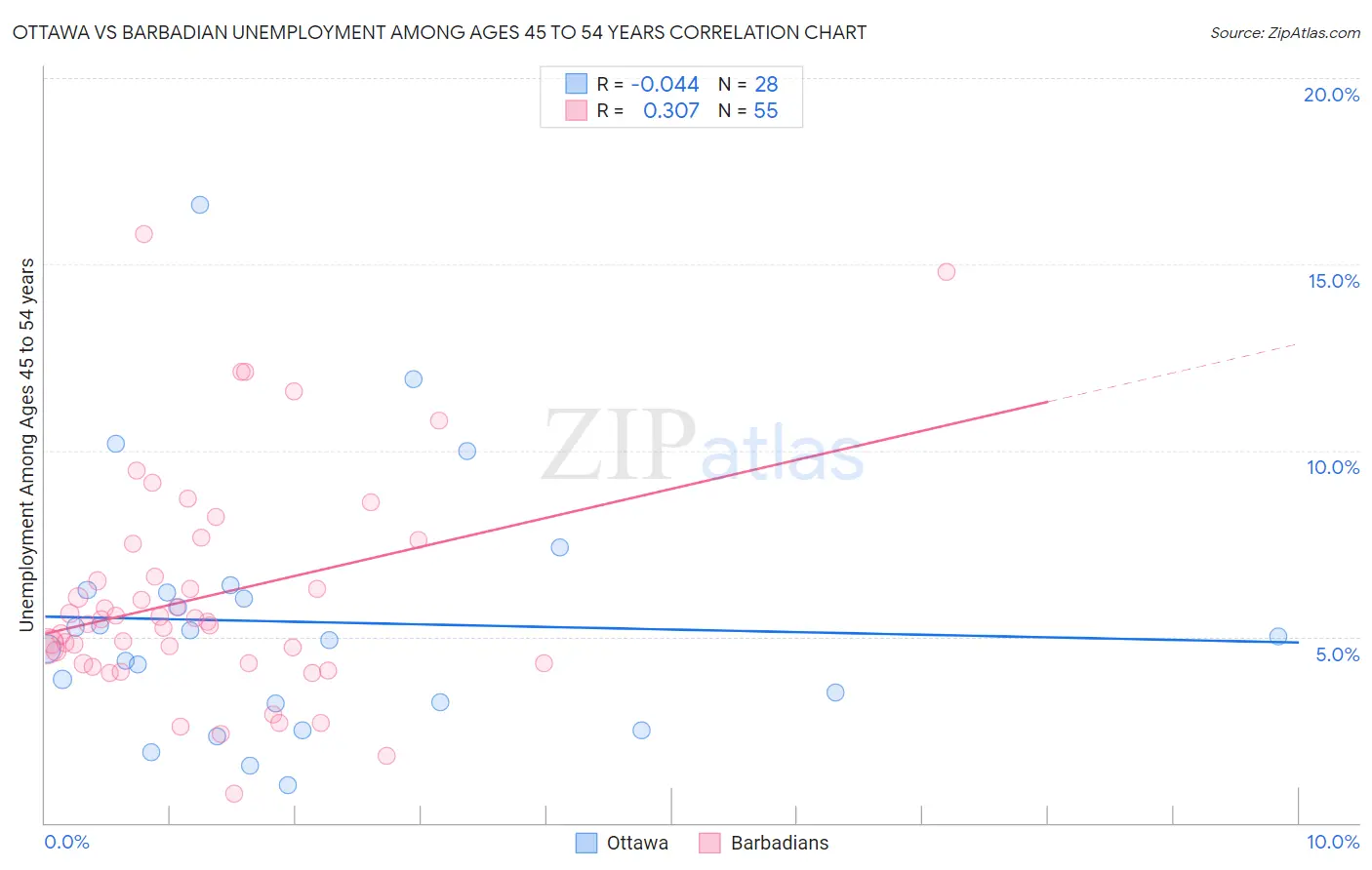 Ottawa vs Barbadian Unemployment Among Ages 45 to 54 years
