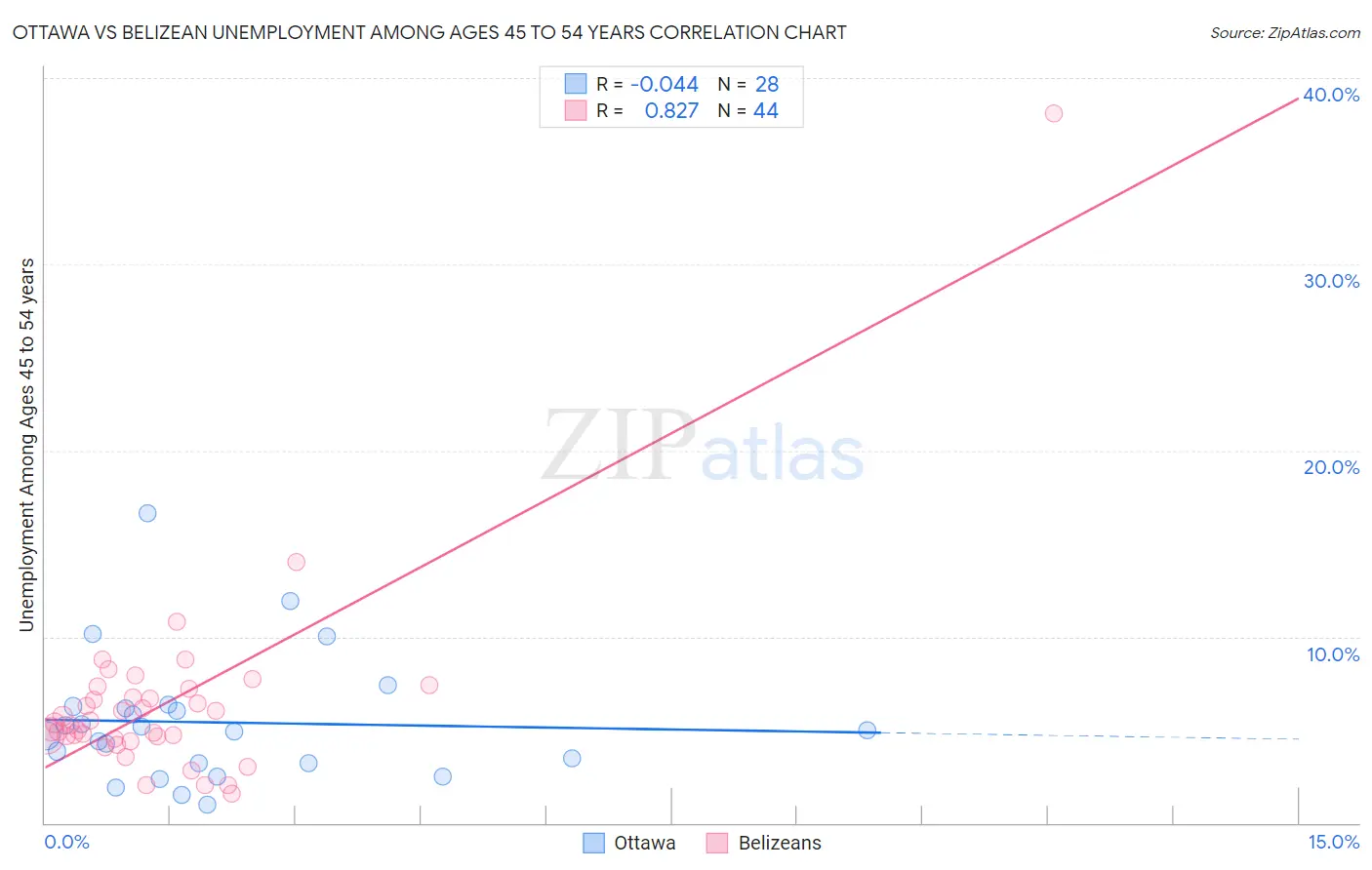 Ottawa vs Belizean Unemployment Among Ages 45 to 54 years