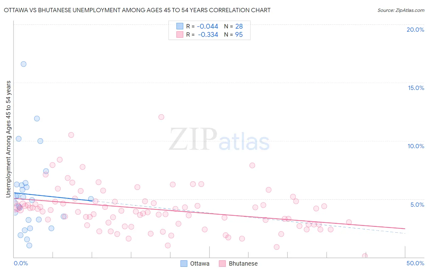 Ottawa vs Bhutanese Unemployment Among Ages 45 to 54 years