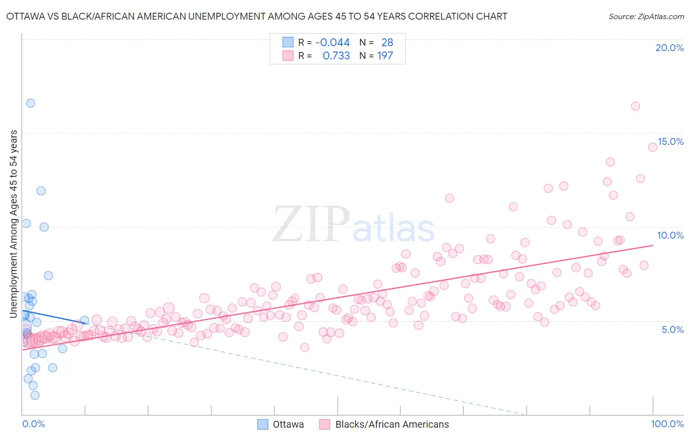Ottawa vs Black/African American Unemployment Among Ages 45 to 54 years