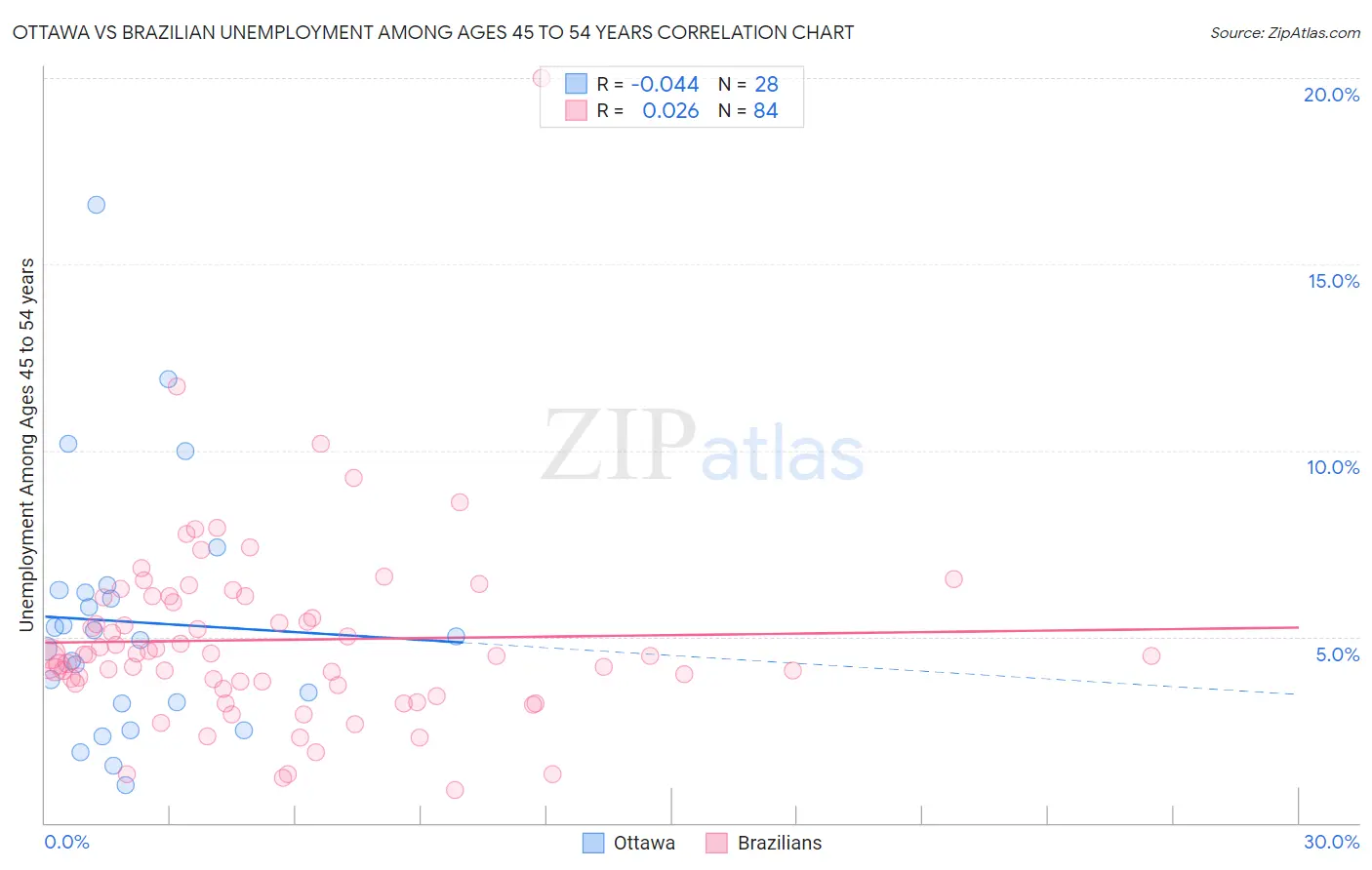 Ottawa vs Brazilian Unemployment Among Ages 45 to 54 years