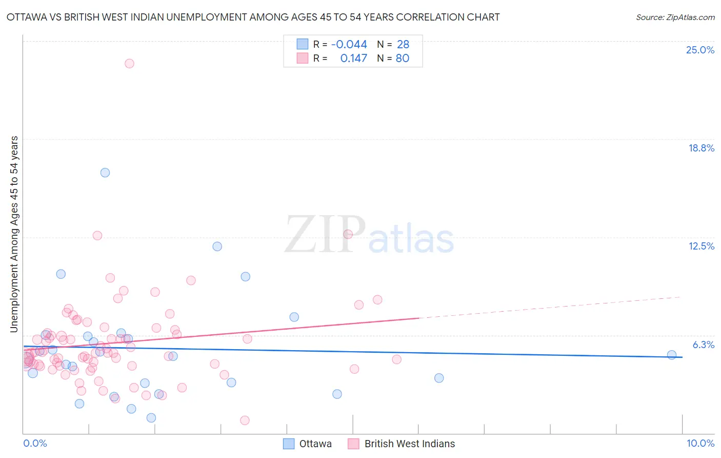 Ottawa vs British West Indian Unemployment Among Ages 45 to 54 years