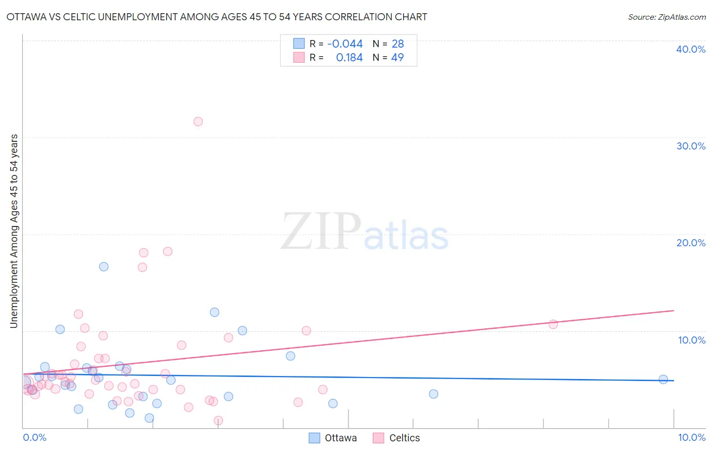 Ottawa vs Celtic Unemployment Among Ages 45 to 54 years