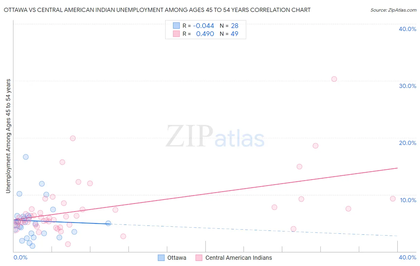 Ottawa vs Central American Indian Unemployment Among Ages 45 to 54 years