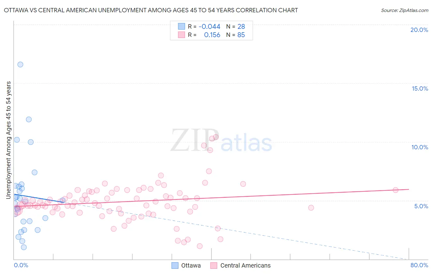 Ottawa vs Central American Unemployment Among Ages 45 to 54 years