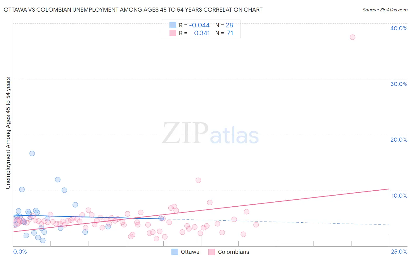 Ottawa vs Colombian Unemployment Among Ages 45 to 54 years