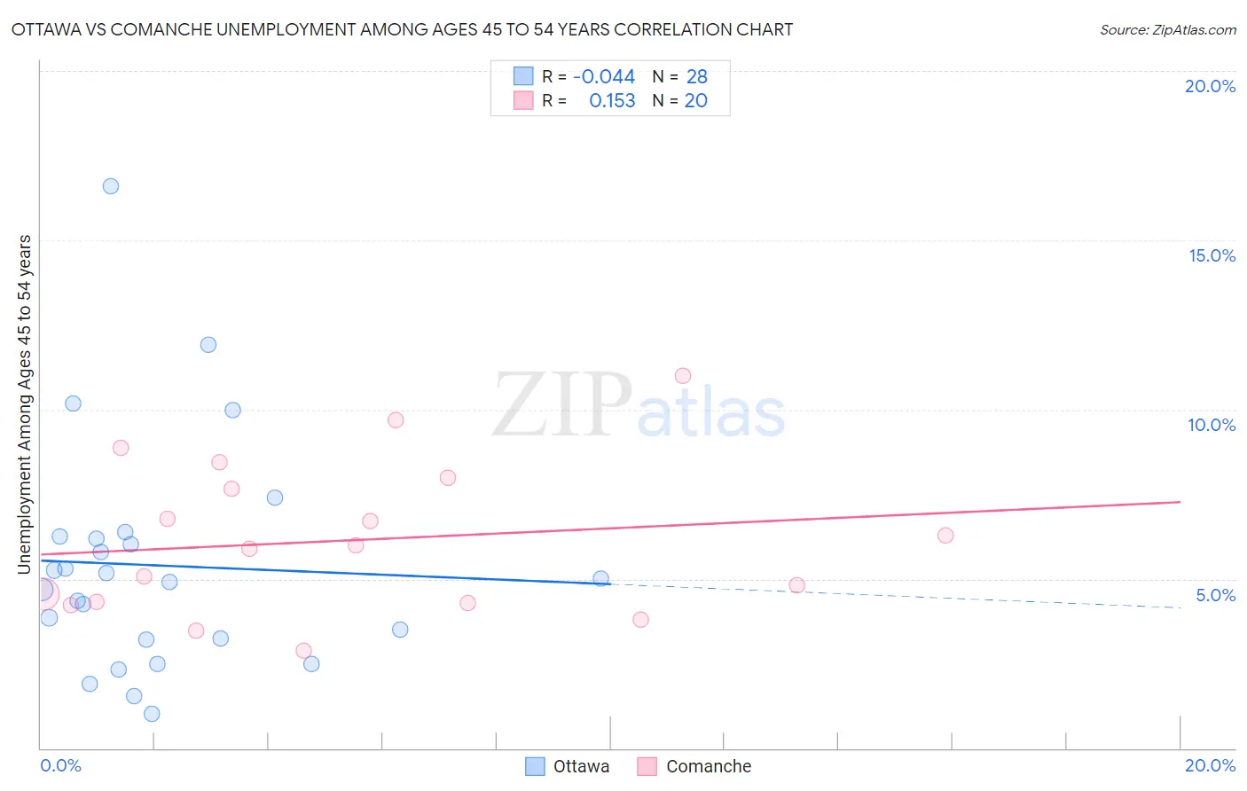 Ottawa vs Comanche Unemployment Among Ages 45 to 54 years