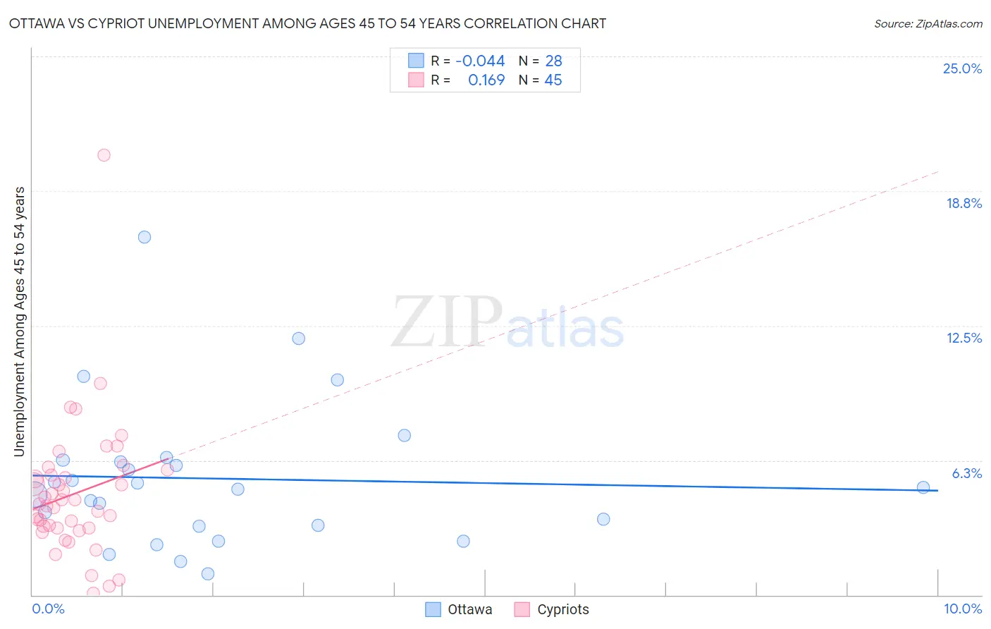 Ottawa vs Cypriot Unemployment Among Ages 45 to 54 years