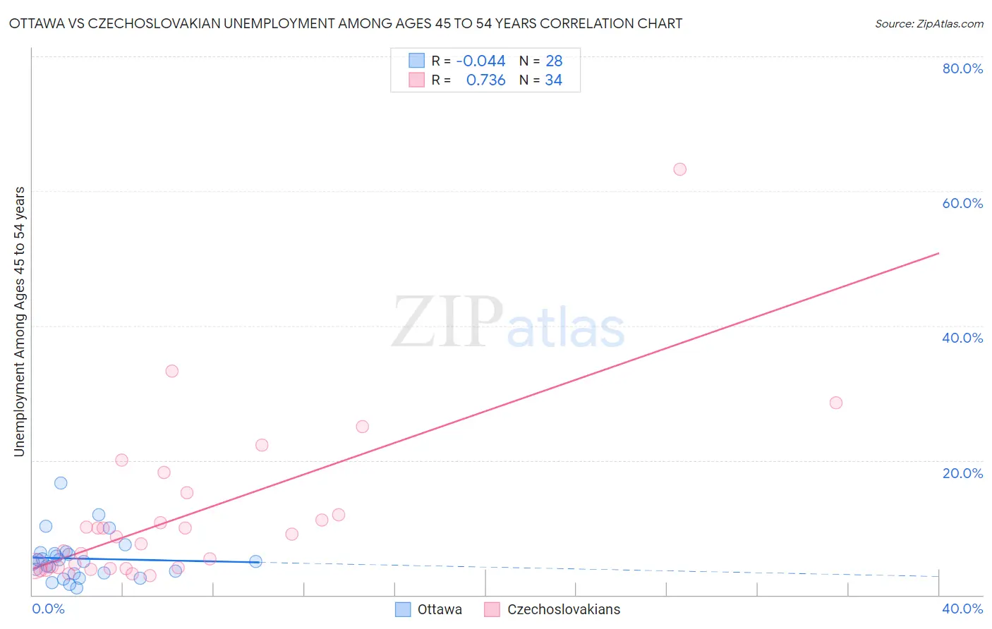 Ottawa vs Czechoslovakian Unemployment Among Ages 45 to 54 years